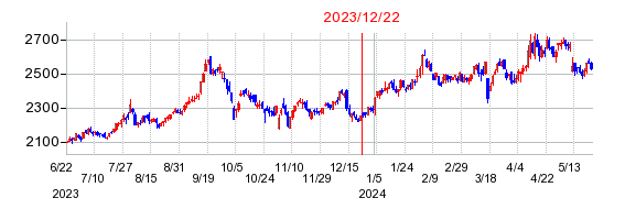 2023年12月22日 15:27前後のの株価チャート
